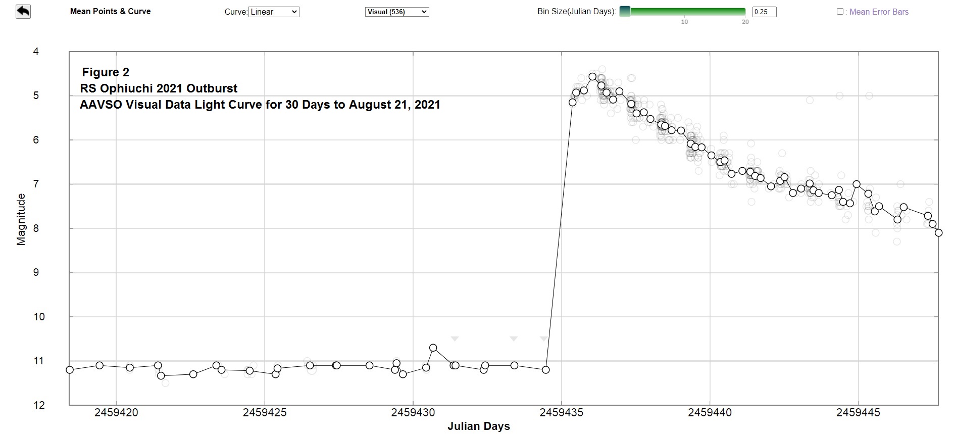 Light Curve showing the early stages of the 2021 outburst of RS Oph based on the AAVSO visual data