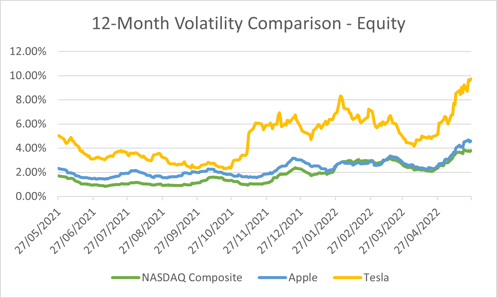 12Month Volatility Comparison_Equity_20220527.png
