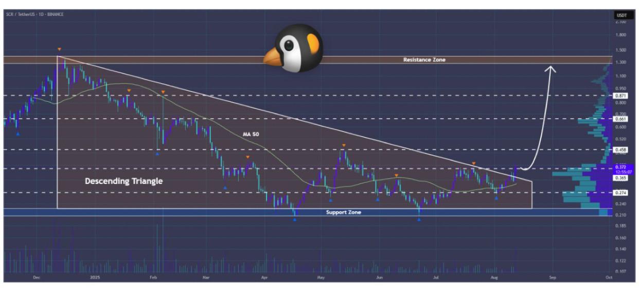 Trade idea #scr/usdt