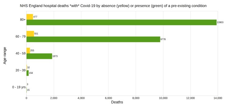 2020-06-04-NHS-England-deaths-with-C19-by-age-range-and-any-pre-existing-conditions_1_740.jpg