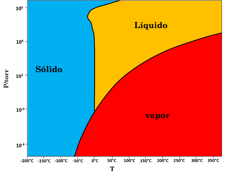 La Regla De Las Fases De Gibbs Y Los Diagramas De Fases En Sistemas De Un Componente — Hive 0938