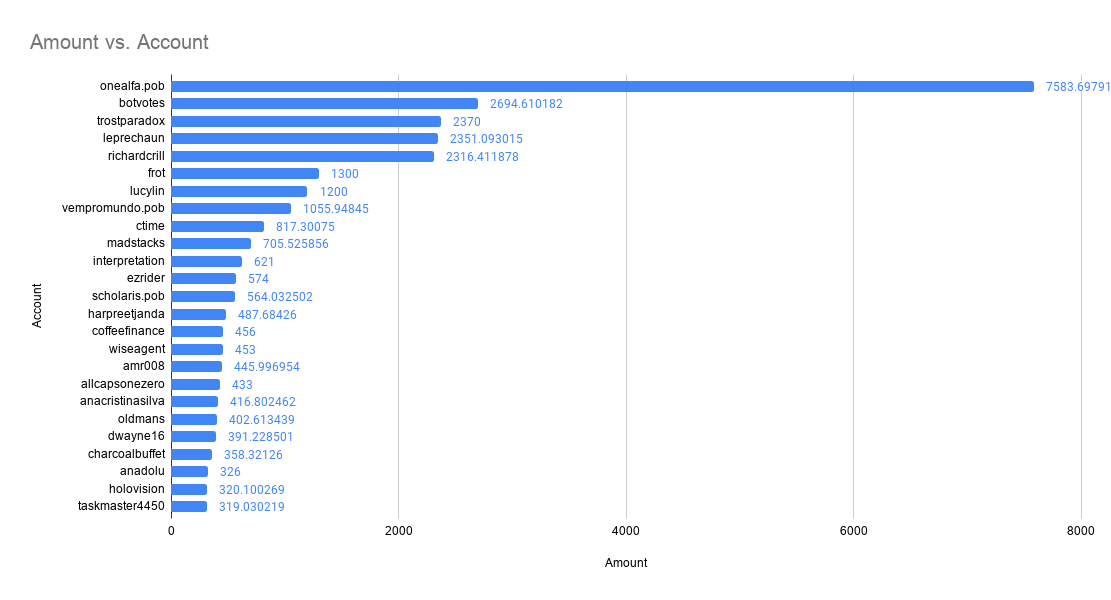 Amount vs. Account(2).png