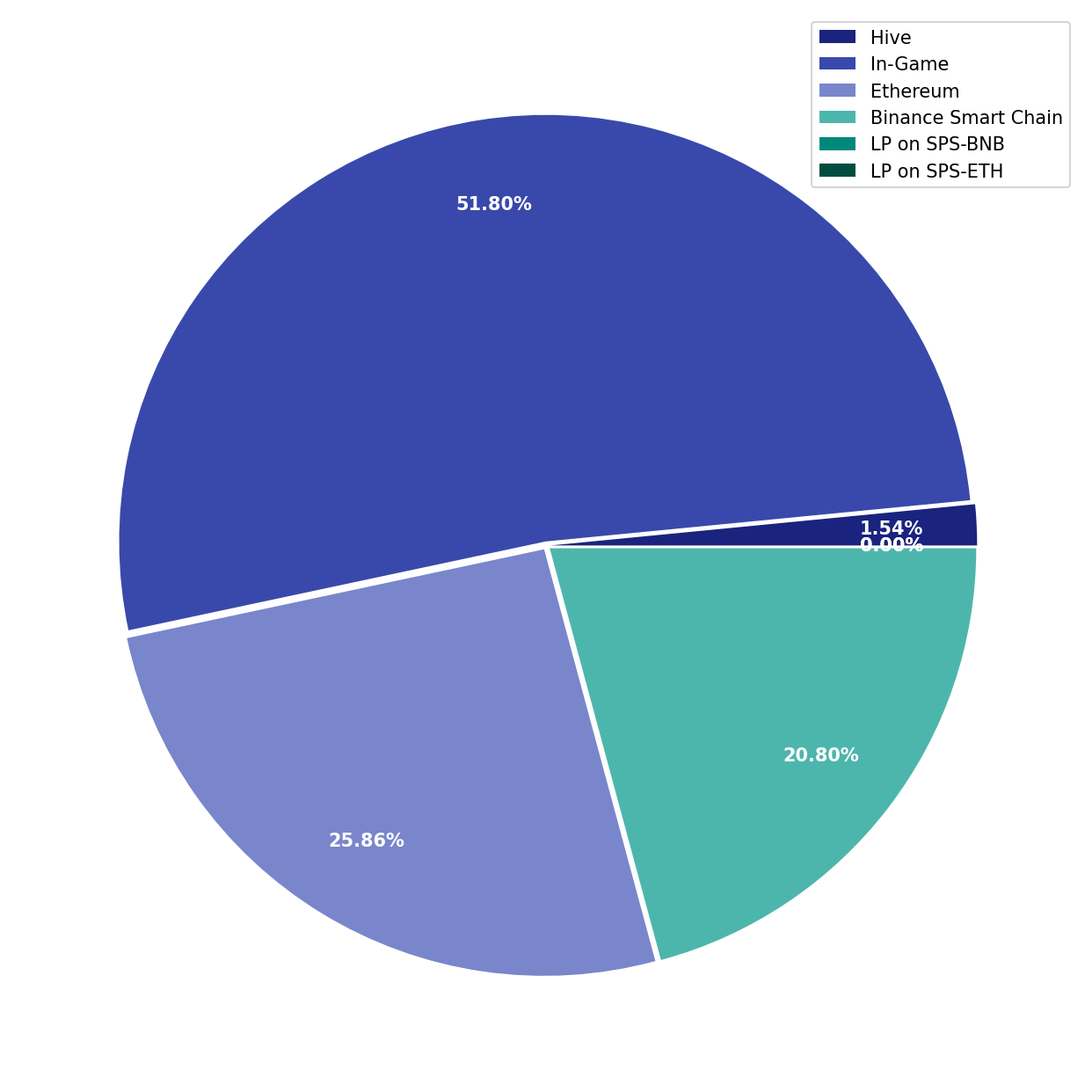 Chart Liquid Funds Total