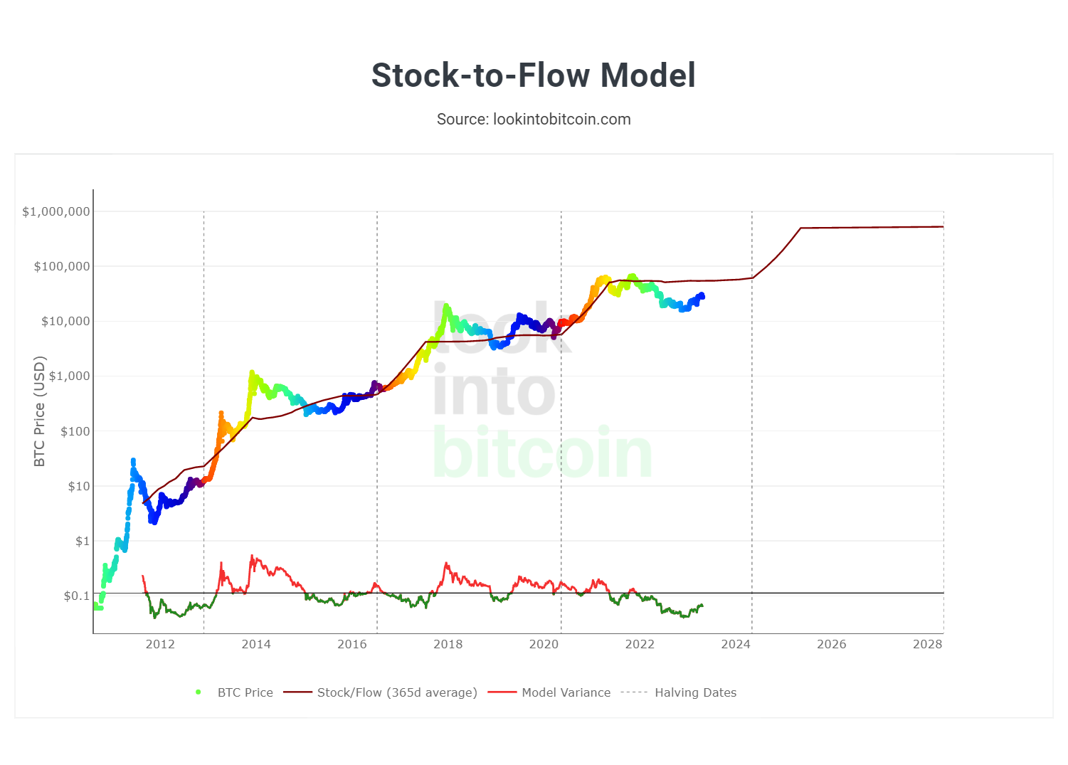 Look Into Bitcoin Stock to Flow.png