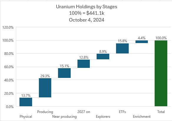 Oct4UraniumbyStage.JPG