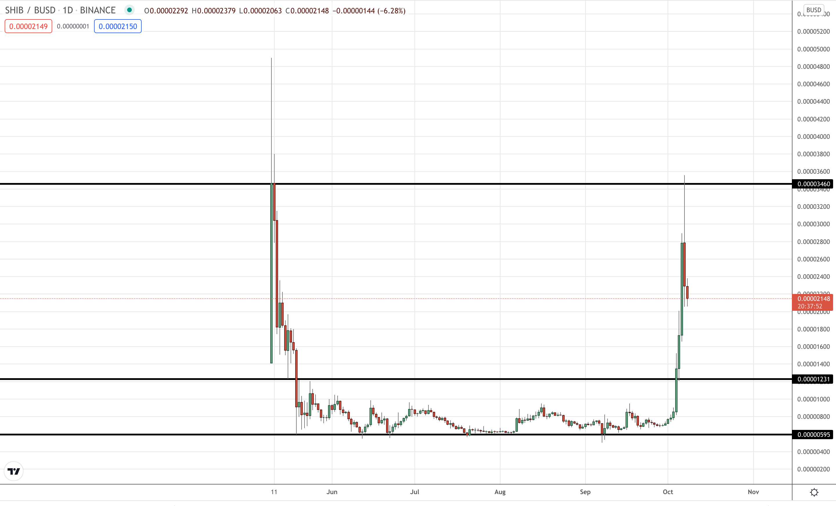 Shiba Inu coin (SHIB) price chart showing a breakout to the upside.