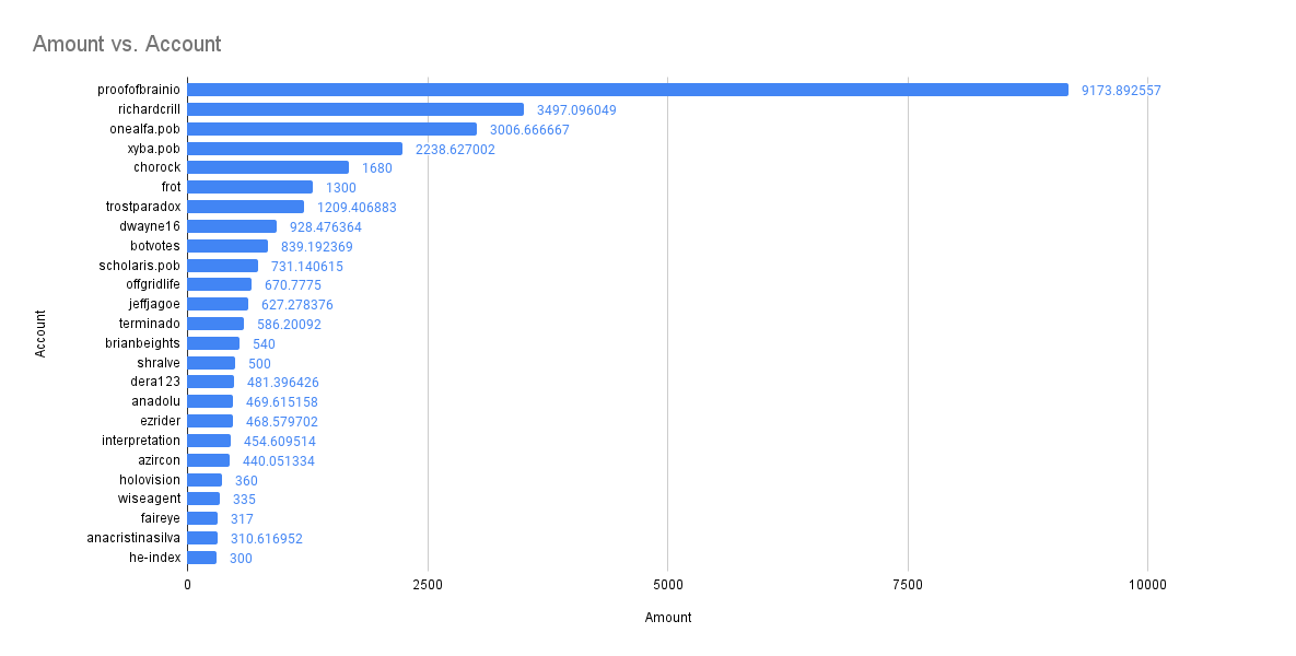 Amount vs. Account(6).png