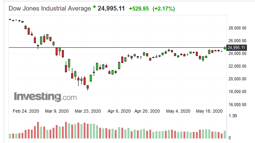 Screenshot_2020-05-26 Dow Jones Industrial Average (DJIA) - Investing com.png