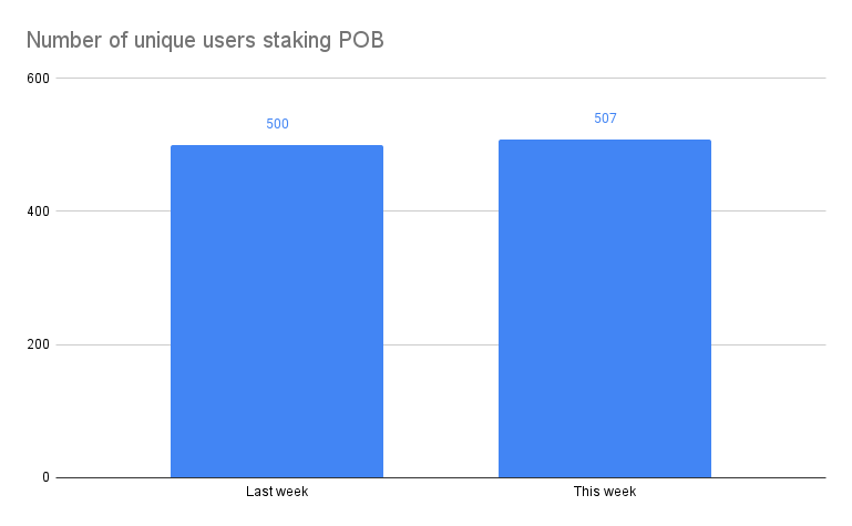 Number of unique users staking POB(1).png