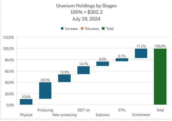 Jul19UraniumStages.JPG