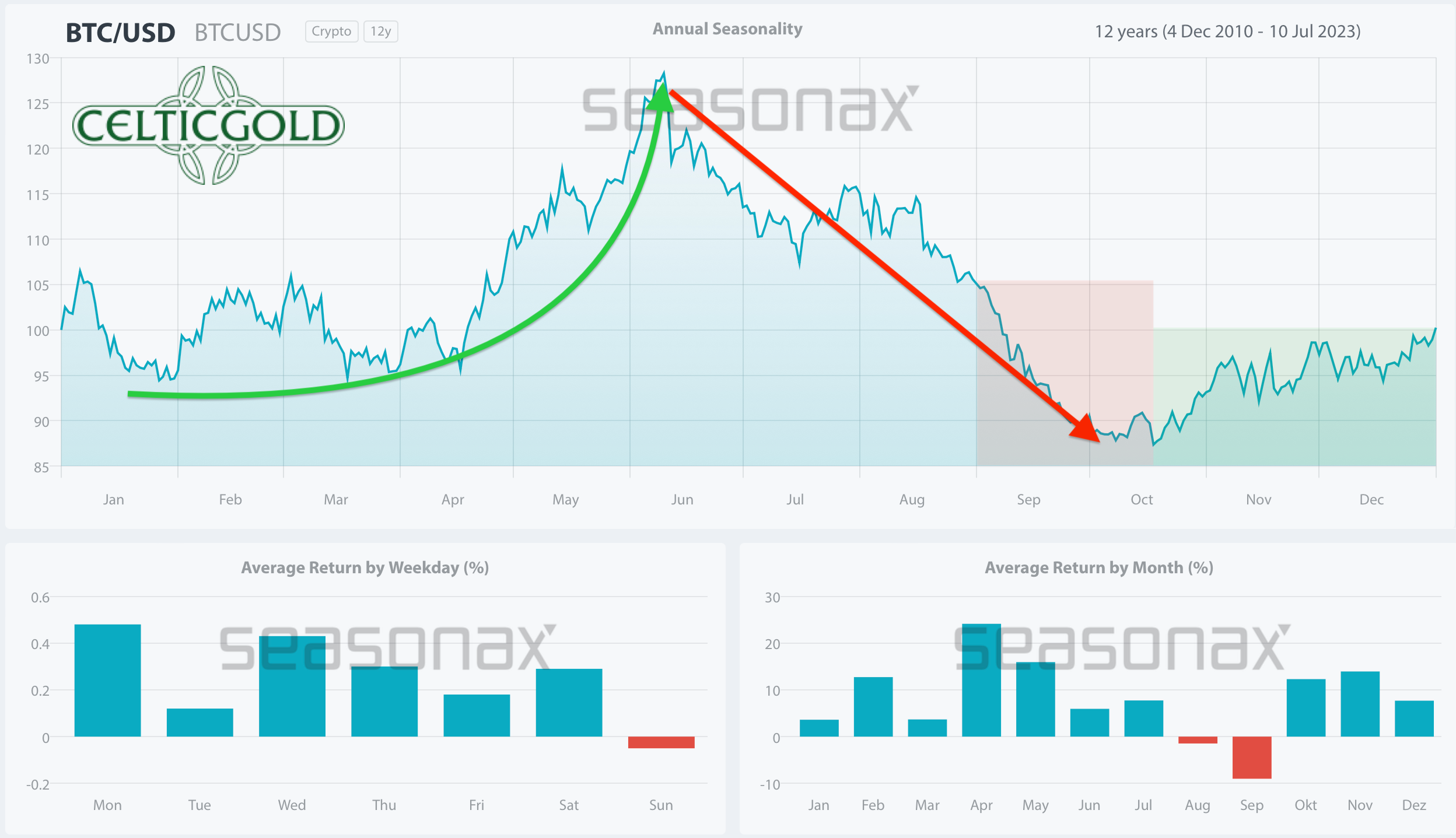 Chart 06 Bitcoin seasonality 120723.png