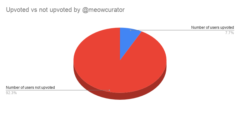 Upvoted vs not upvoted by meowcurator.png