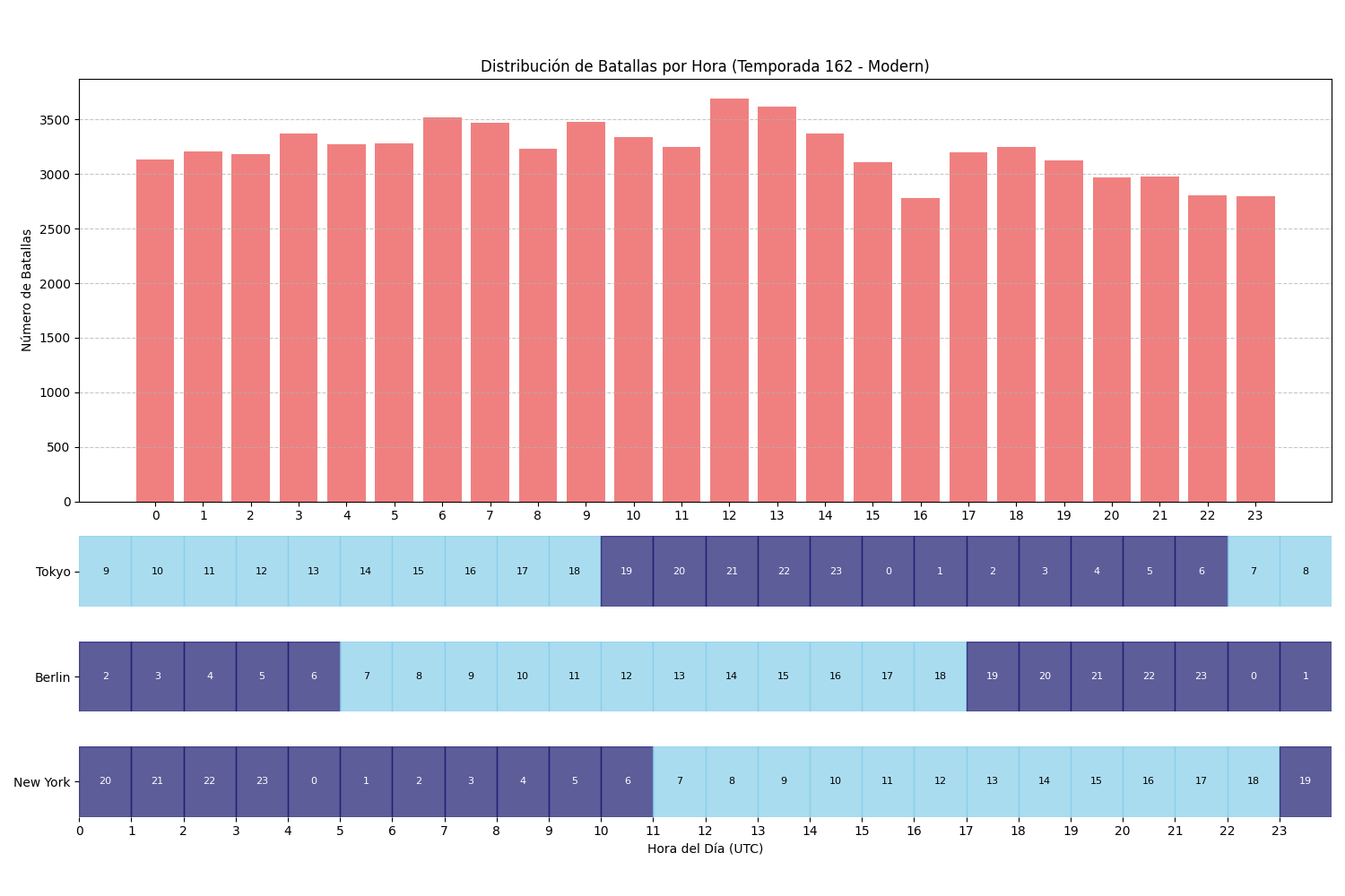 battles_per_hour_season_162_modern.png