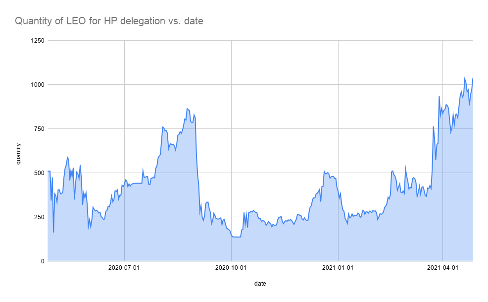 Quantity of LEO for HP delegation vs. date.png