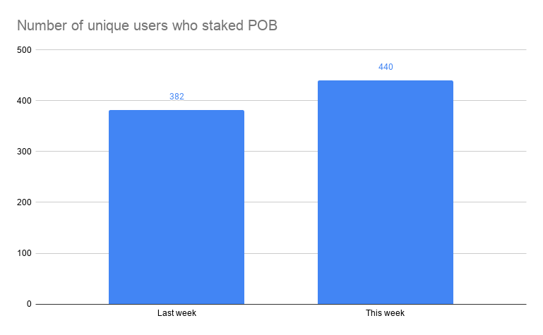 Number of unique users who staked POB .png