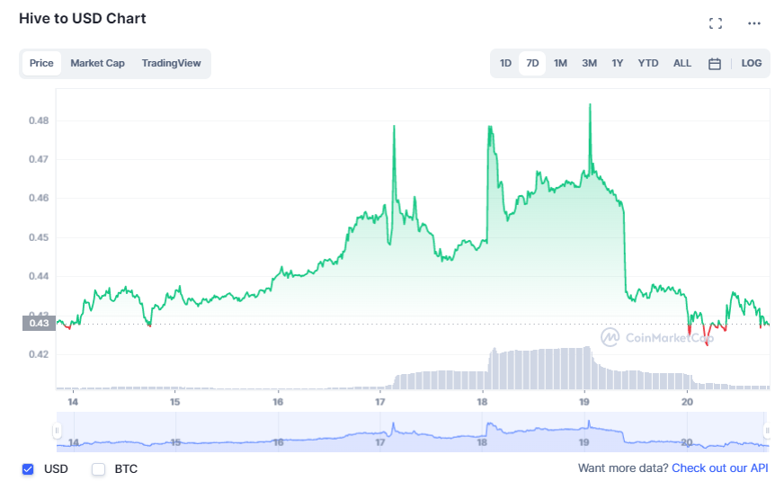 230420 Hive weekly price.png