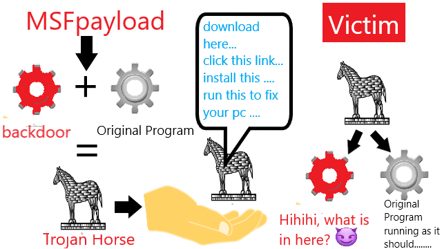 Illustrasi Trojan Horse MSFpayload