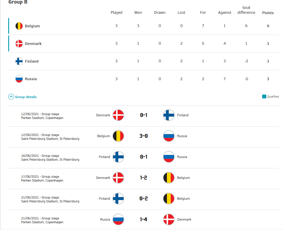 17.-Eurocopa-Belgica-Dinamarca-Holanda-Austria-grupo-B-tabla-de-posiciones.png