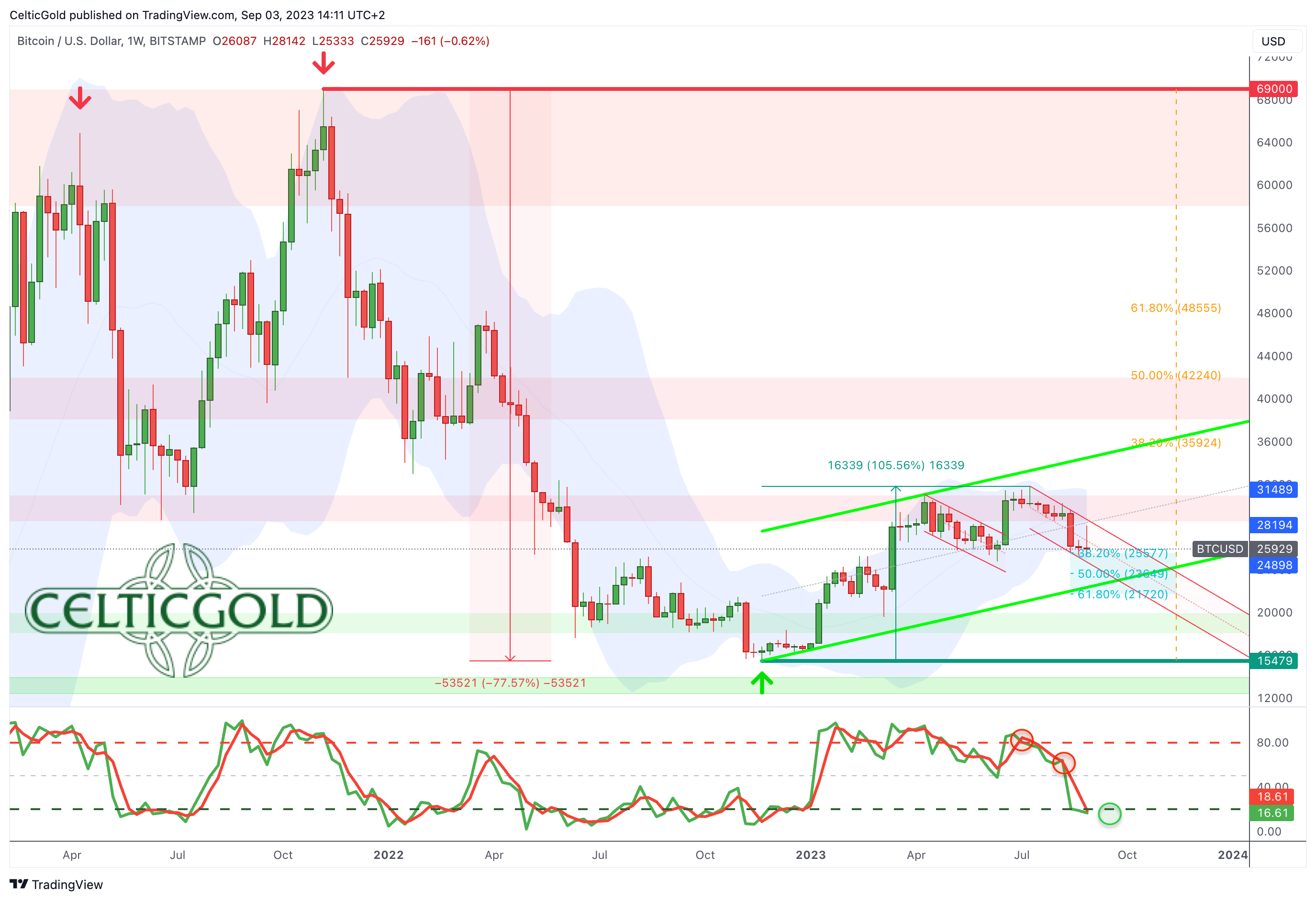 Chart 03 Bitcoin weekly chart 030923.png