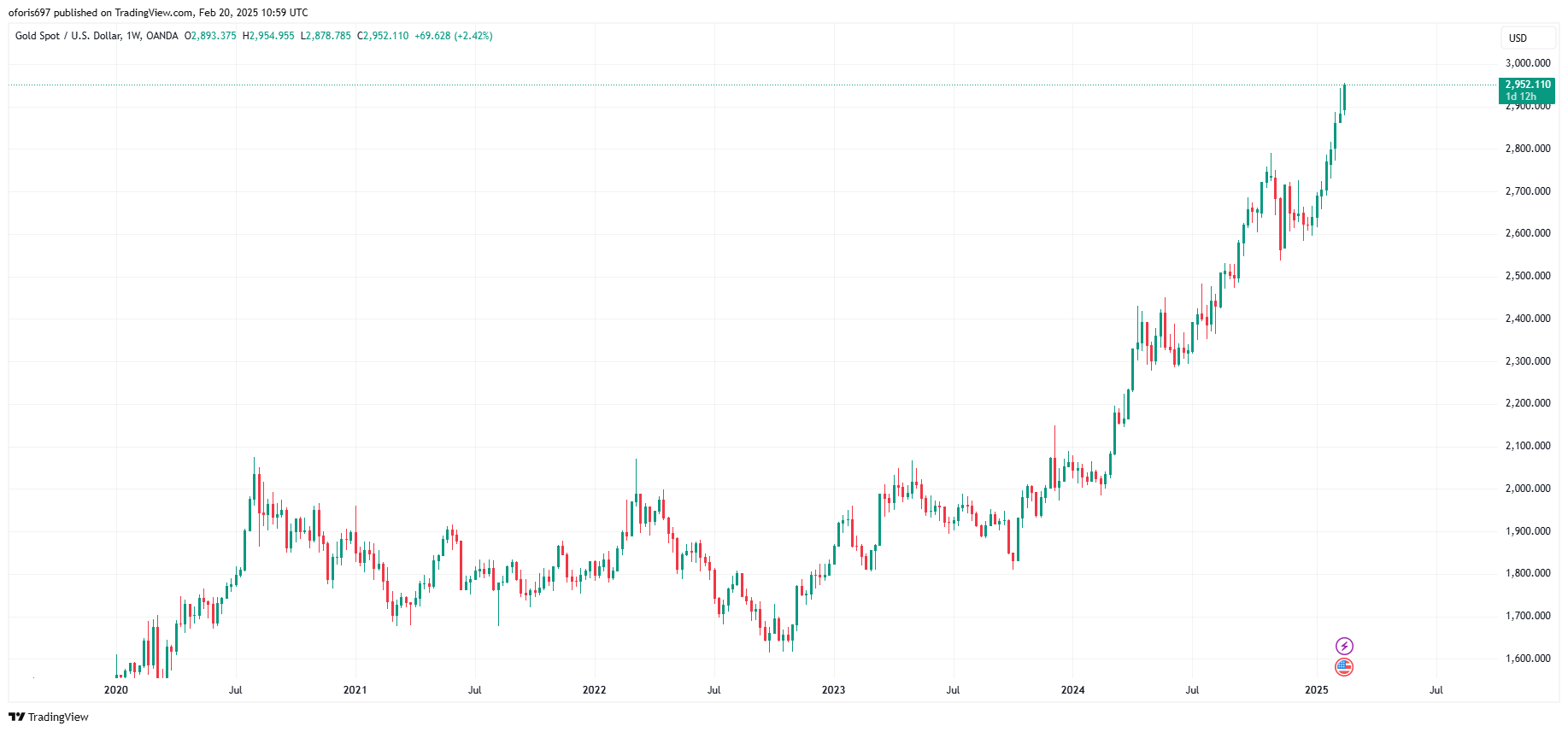 XAUUSD_2025-02-20_10-59-31.png