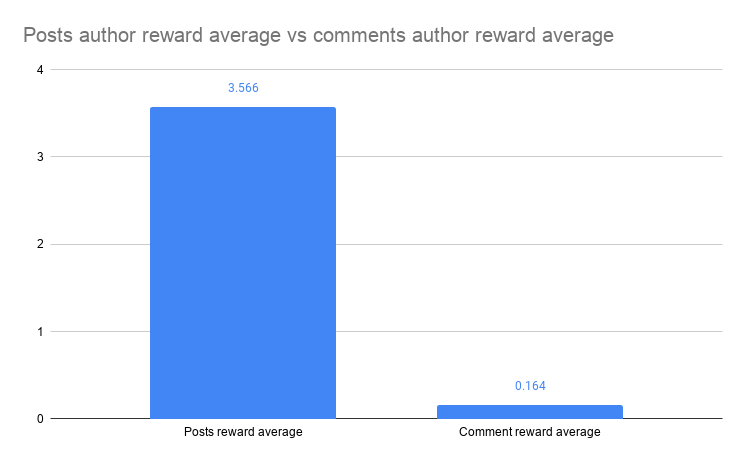 Posts author reward average vs comments author reward average.png