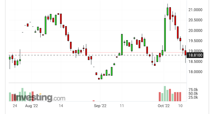 Screenshot 2022-10-13 at 16-32-20 Silver Futures Price - Investing.com.png