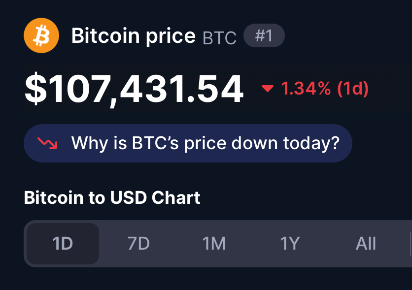 Bitcoin falls to $107,000