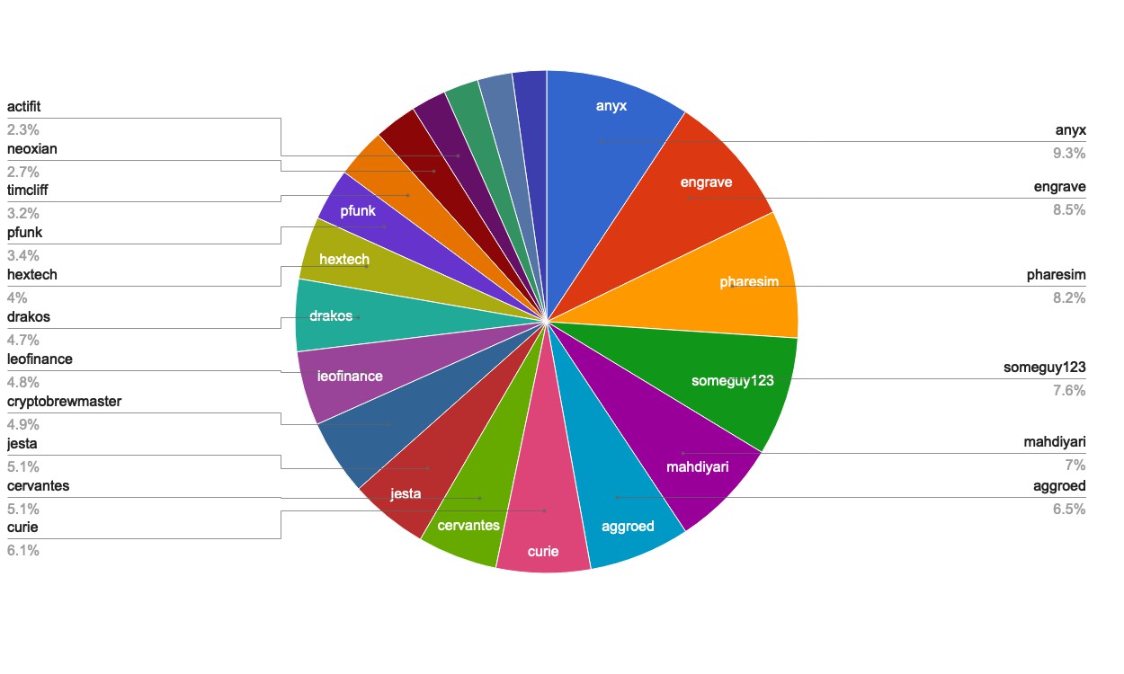 https://images.hive.blog/DQmc97jTd7yMQhzCRJ7wLLoveW8M5F262ZqHkag9XtEJCPE/chart-Active%20Rank%2021-40.jpg