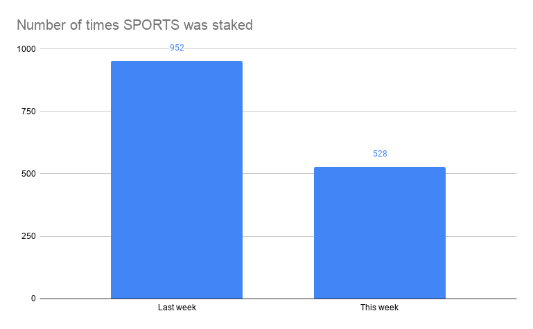 Number of times SPORTS was staked.png