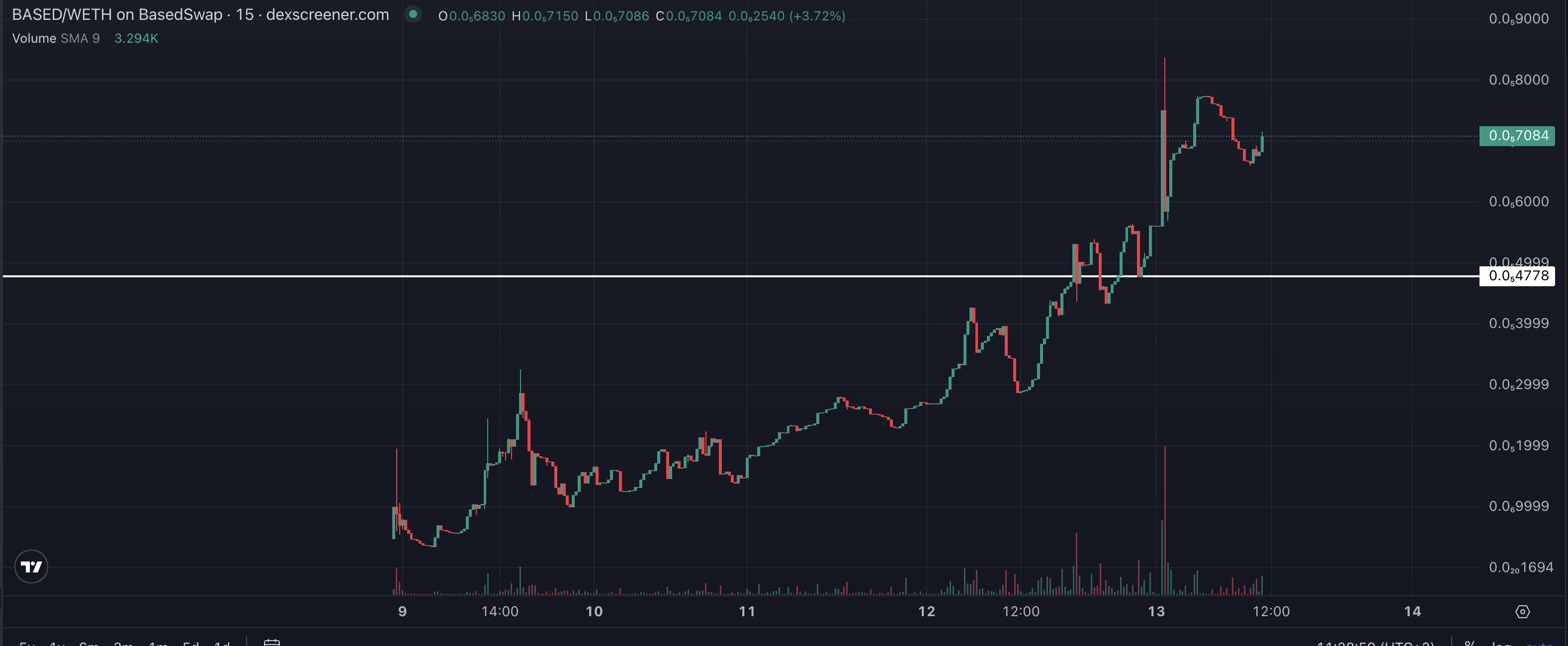 Empo's Trading Journal - #4 Aping into $BASED