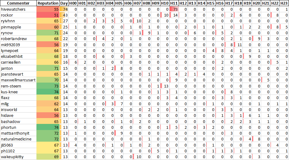 Top 20 Active