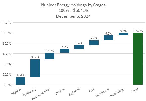 Dec6NuclearbyStage.JPG