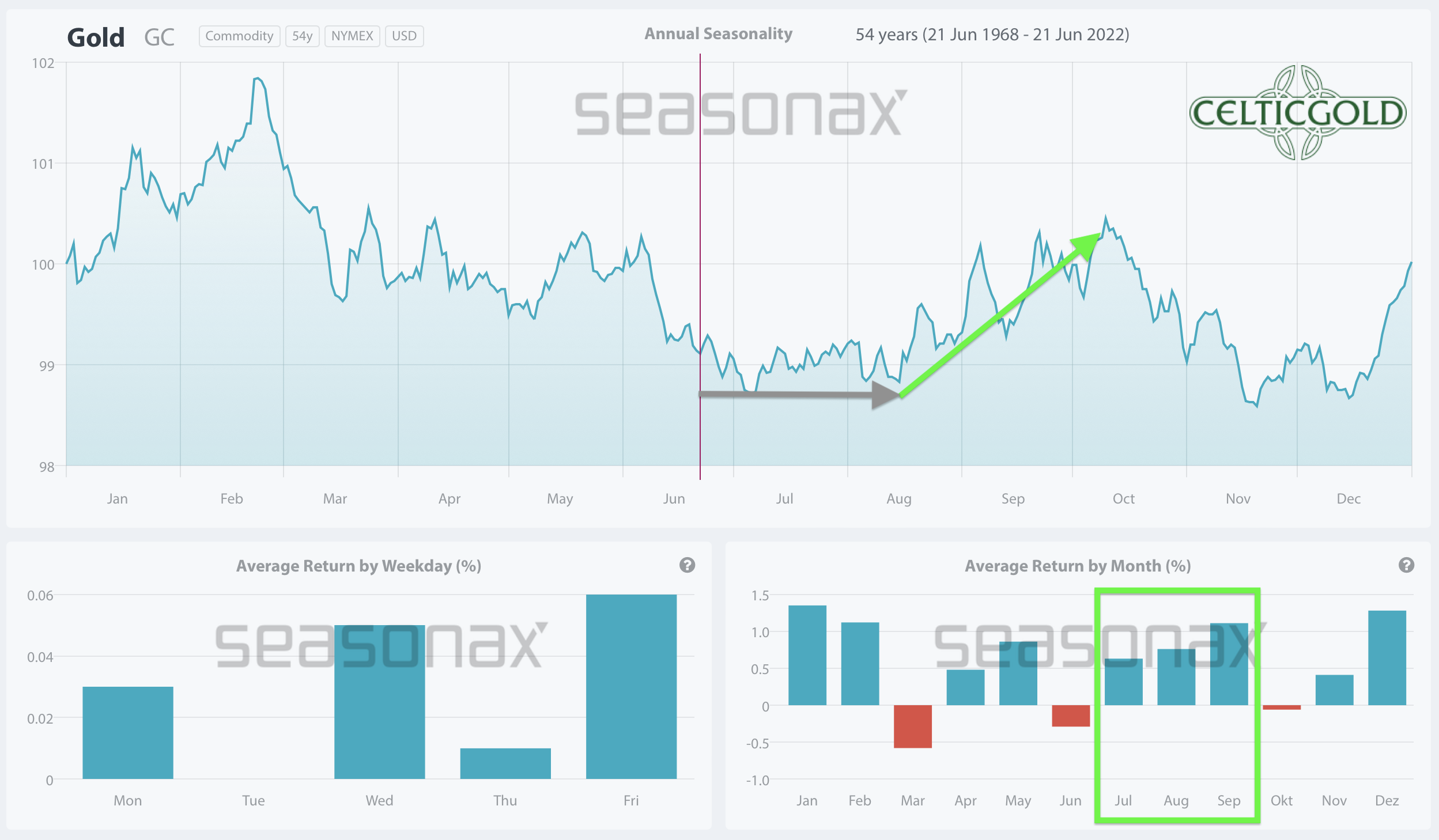 Chart 07 Gold Seasonality 220622.png