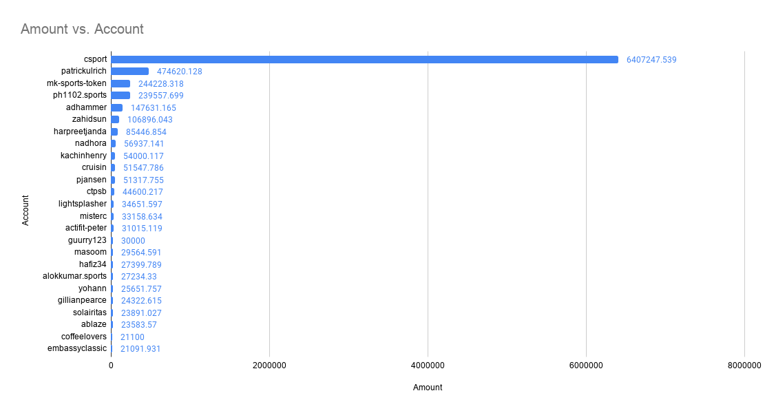 Amount vs. Account(1).png