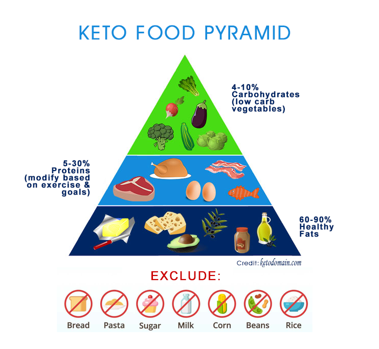 keto-food-pyramid.png