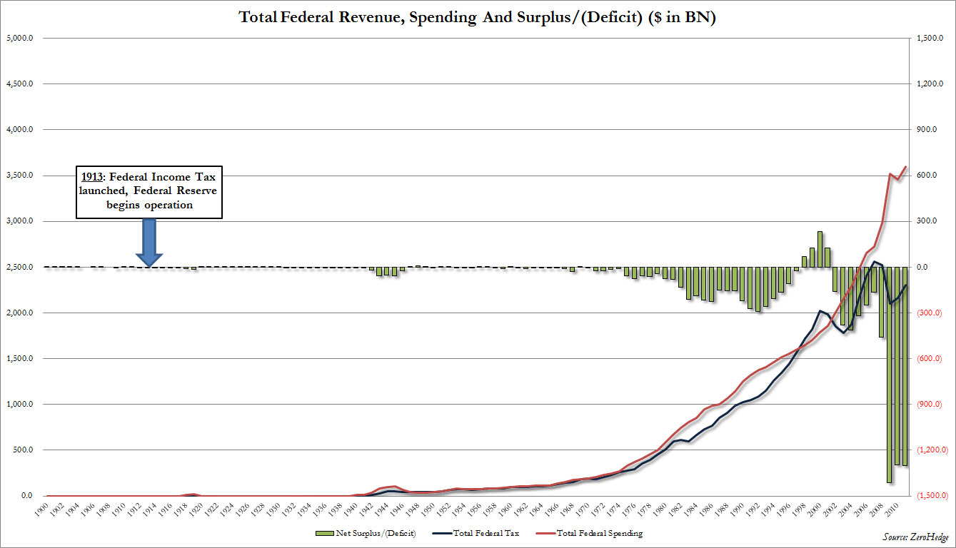 Government Budget since 1913 nominal.jpg