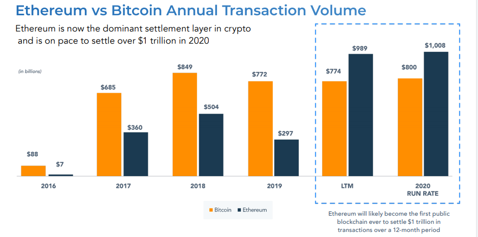 What Makes Bitcoin More Valuable Than Ethereum? - Are Bitcoin Developers More Valuable Than Ethereum's? - OBN / Bitcoin evangelist and educator andreas antonopoulos says ethereum's future is a blank canvas, compared to bitcoin.