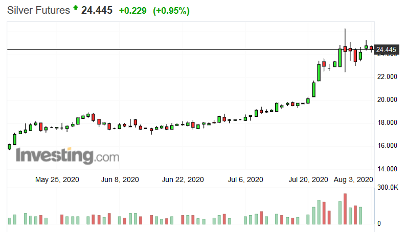 Screenshot_2020-08-03 Silver Futures Price - Investing com.png