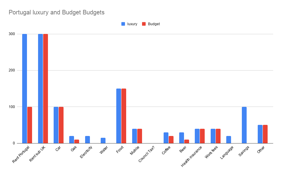 Portugal luxury and Budget Budgets .png