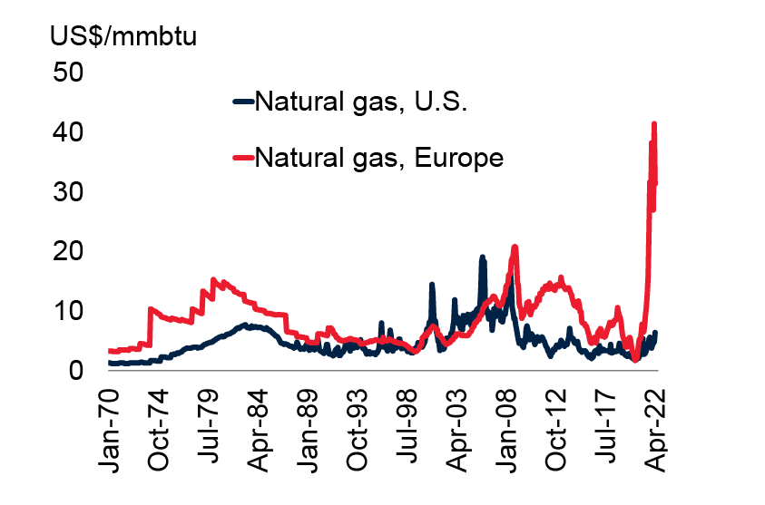 06.22_Energy Shock Could Sap Global Growth_Figure2.png