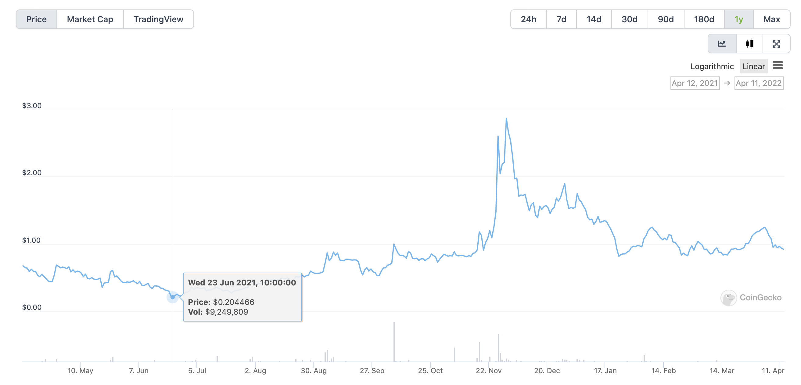 CoinGecko HIVE price chart showing the price appreciation in HIVE.