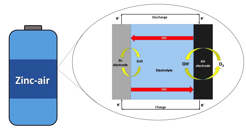 battery zn-air portada.jpg