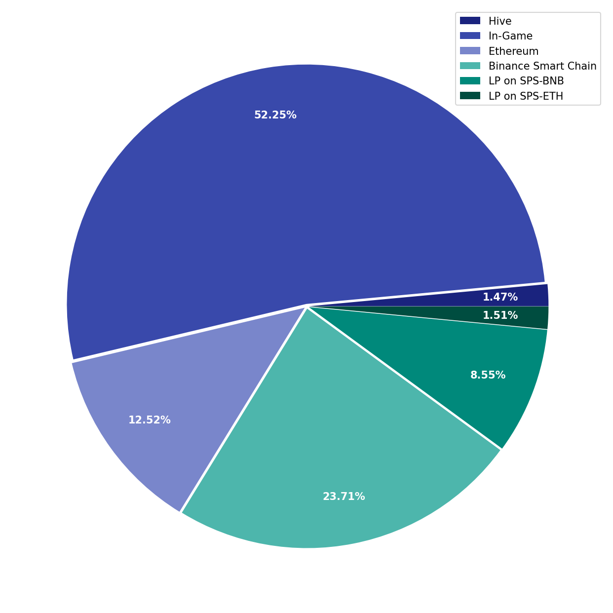 Chart Liquid Funds Total