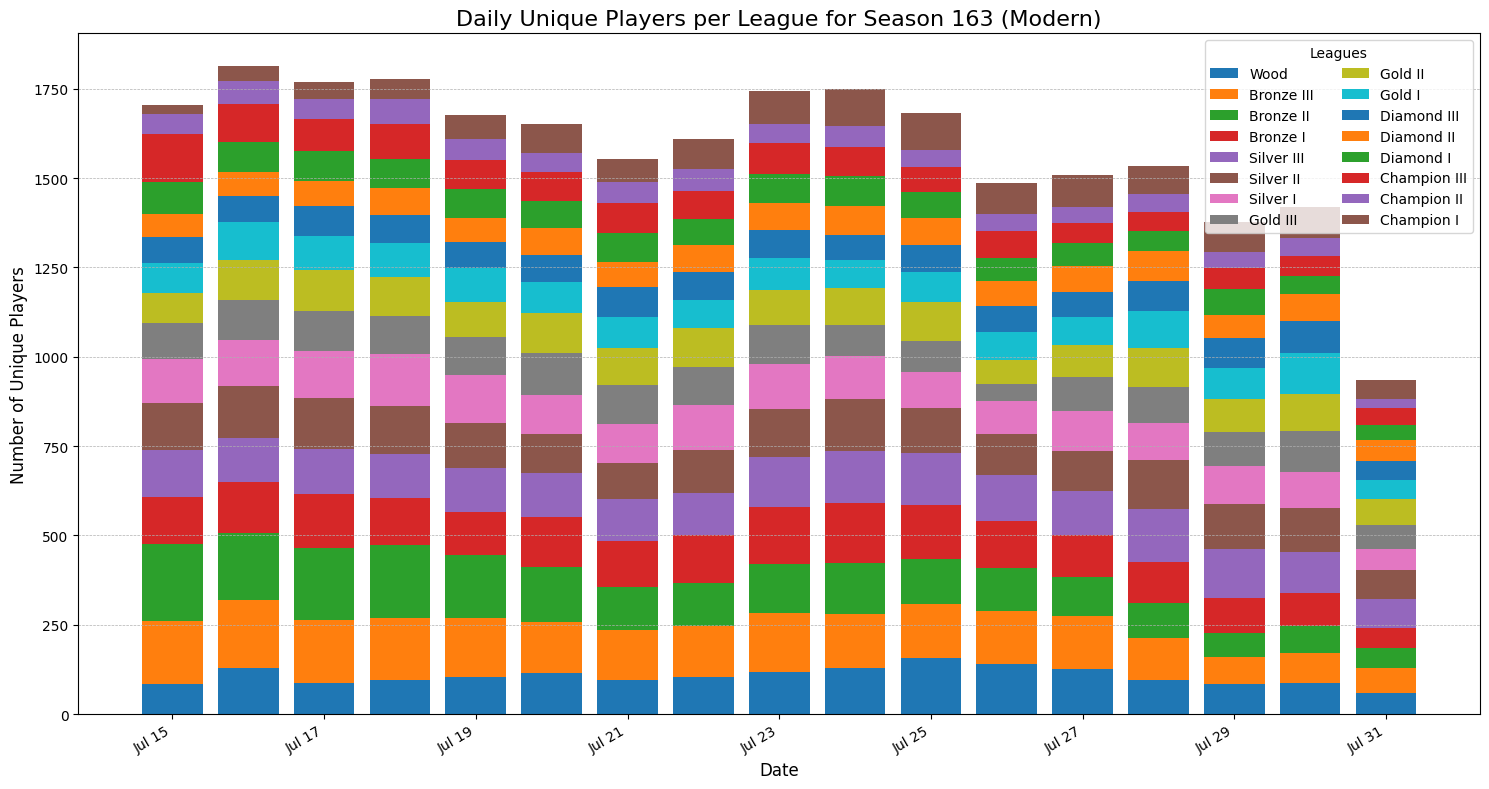season_163_players_per_league_modern.png