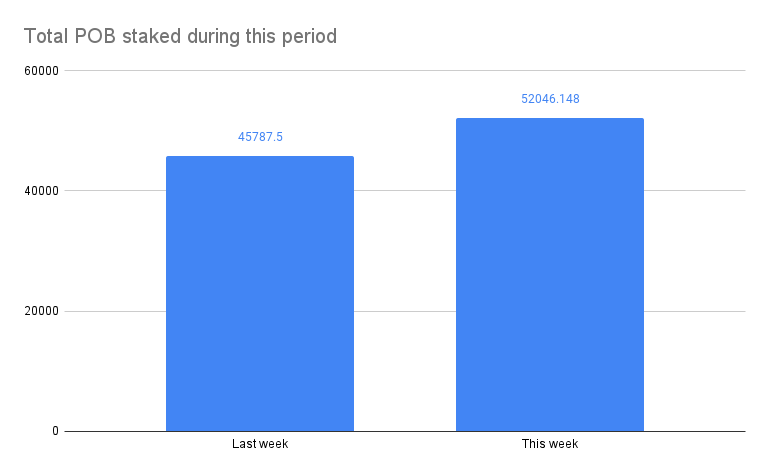 Total POB staked during this period.png