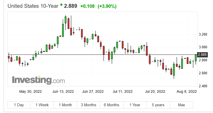 Screenshot 2022-08-11 at 17-01-38 US 10 Year Treasury Yield - Investing.com.png