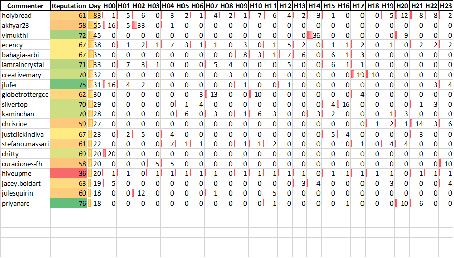 Top 20 Active