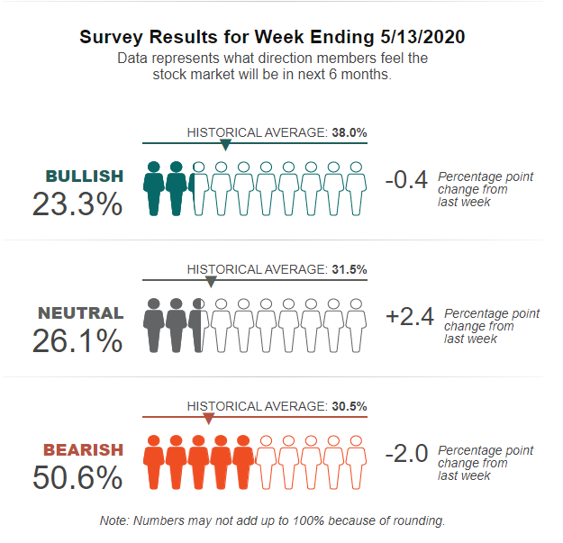 https://www.aaii.com/sentimentsurvey