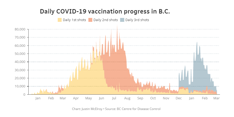 Daily COVID Vaccination progress in BC.png
