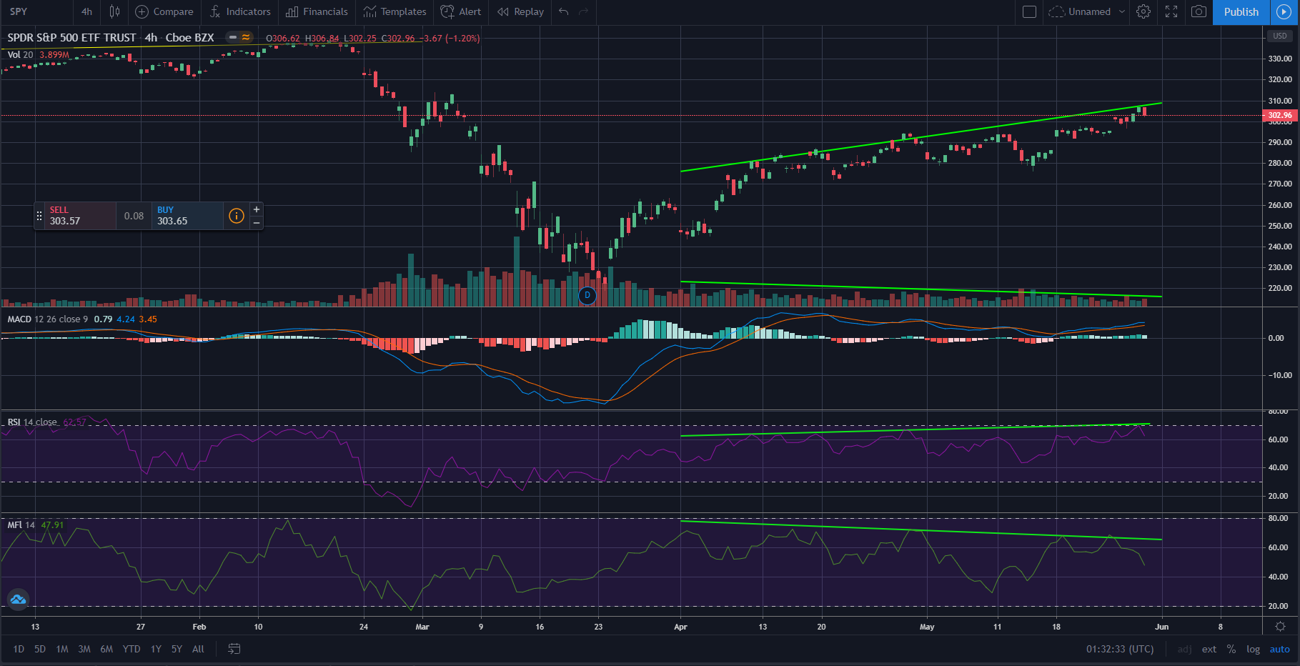 Divergences and MACD at the 4H timeframe